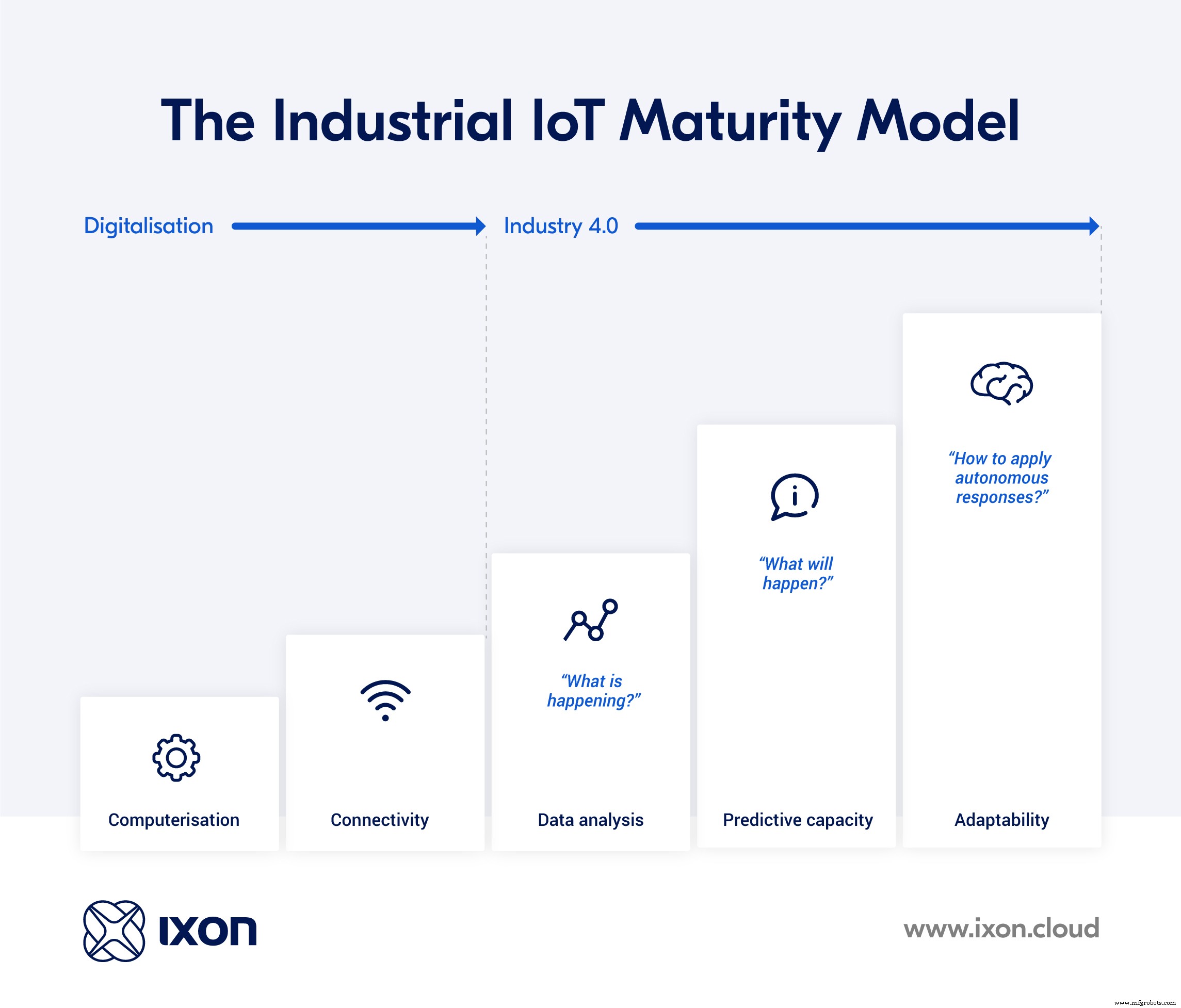 Digitalisation: Laying the Foundations for Your IIoT Journey
