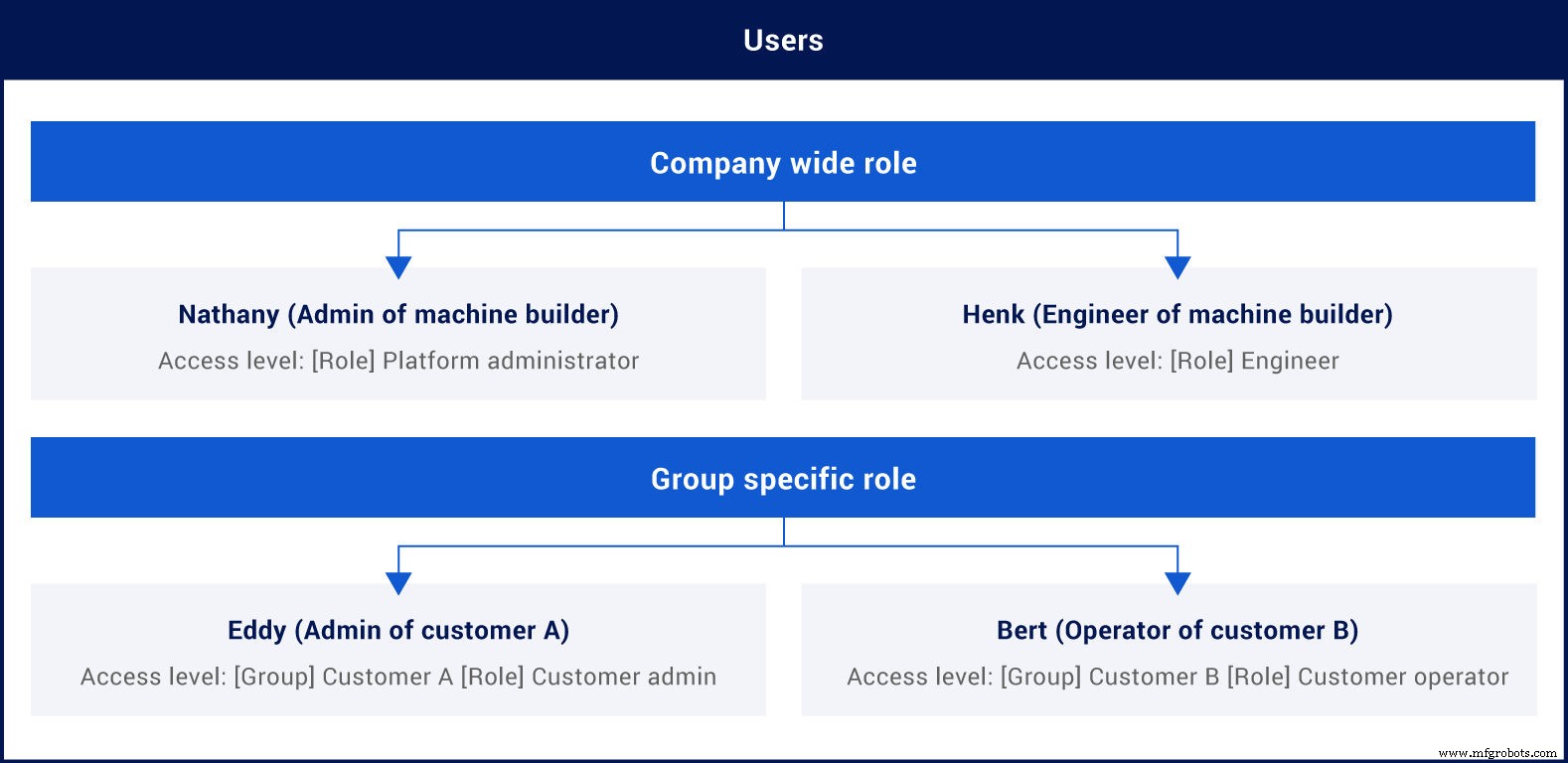 How to Structure Your IXON Cloud Account: A Step-by-Step Guide