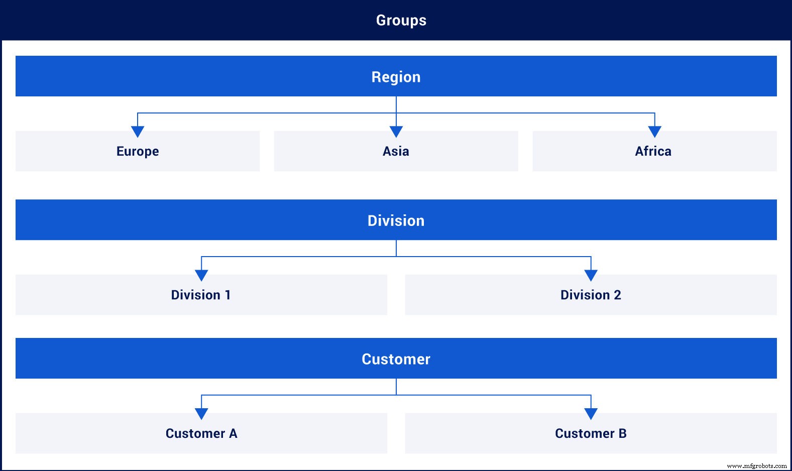 How to Structure Your IXON Cloud Account: A Step-by-Step Guide