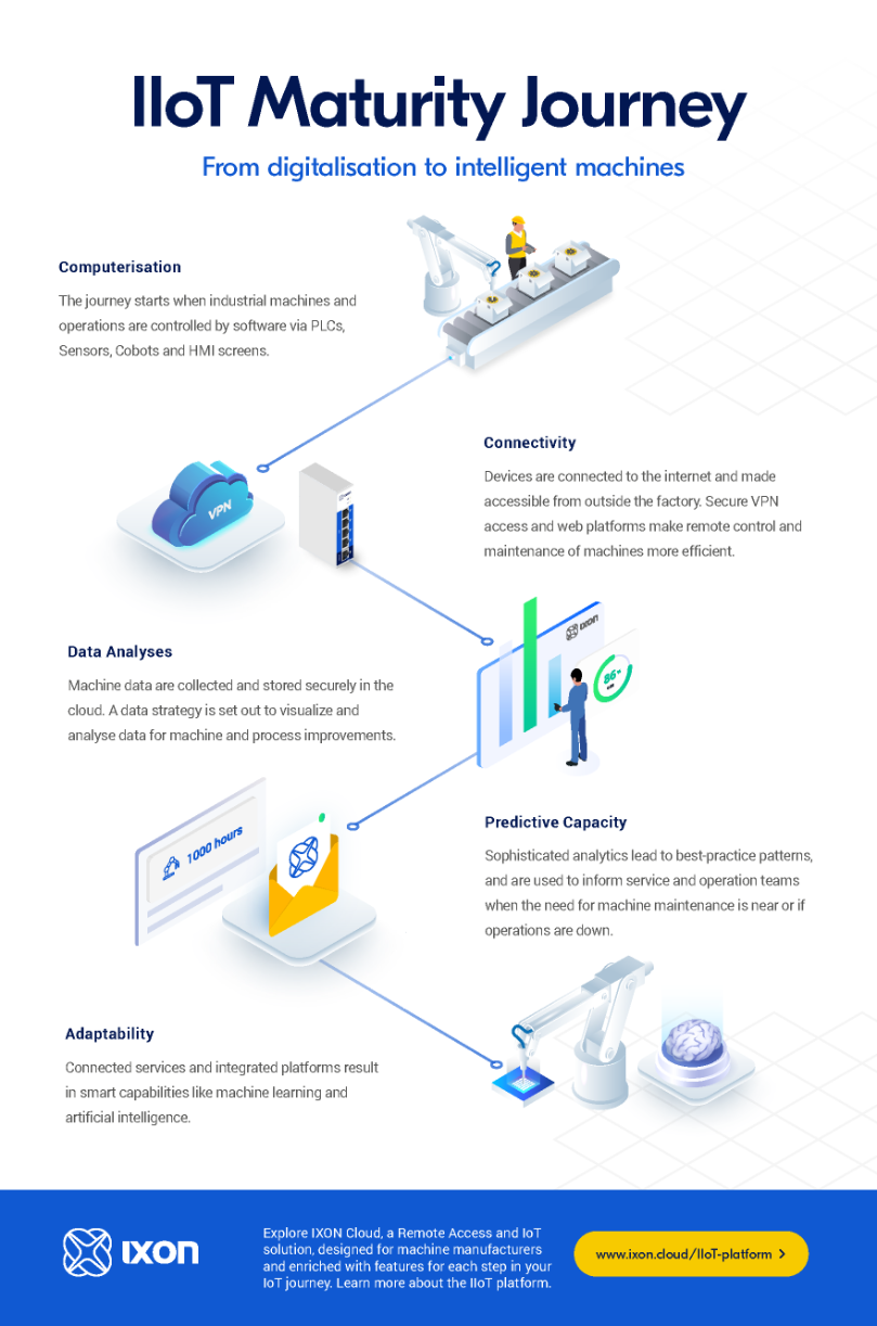 Infographic: Mastering the Industrial IoT Maturity Journey