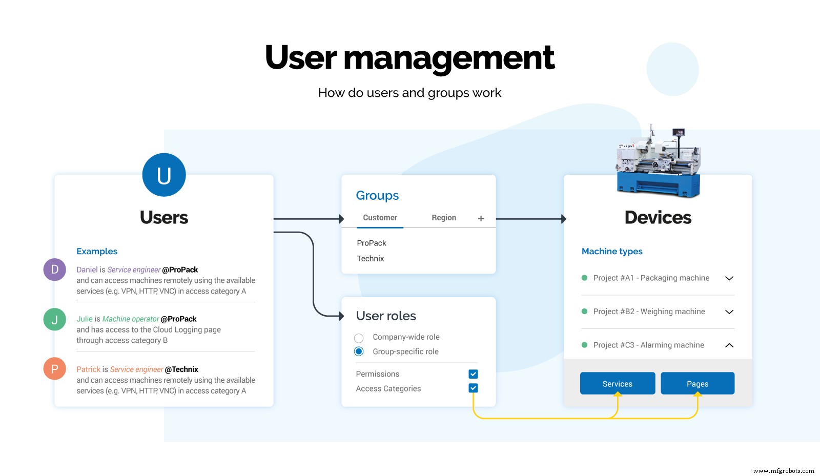 Secure Collaboration with Advanced Role‑Based Access Control in IXON Cloud 2