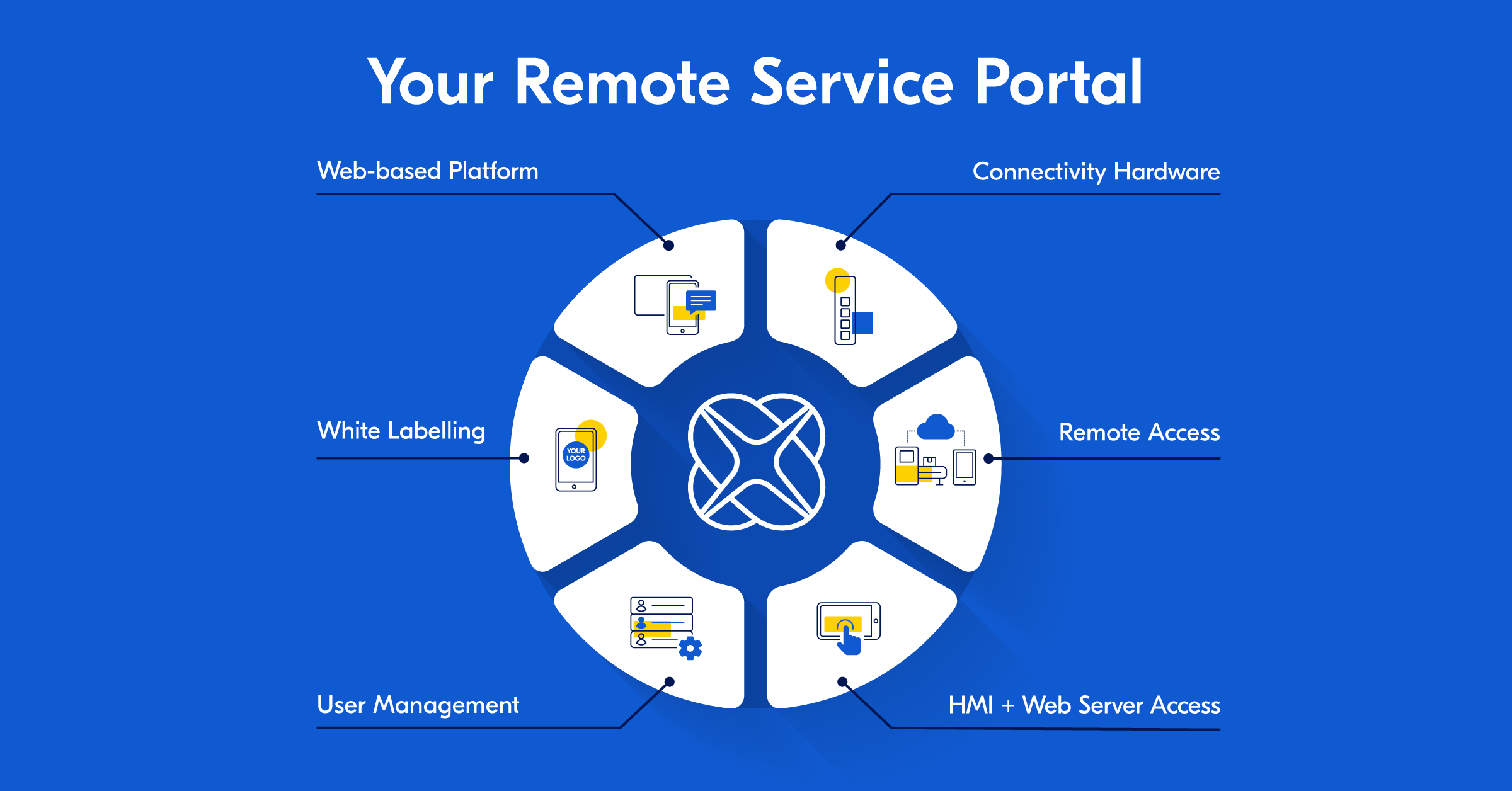 Begin with IXON Cloud: Fast, Secure Remote Access for Industrial Equipment