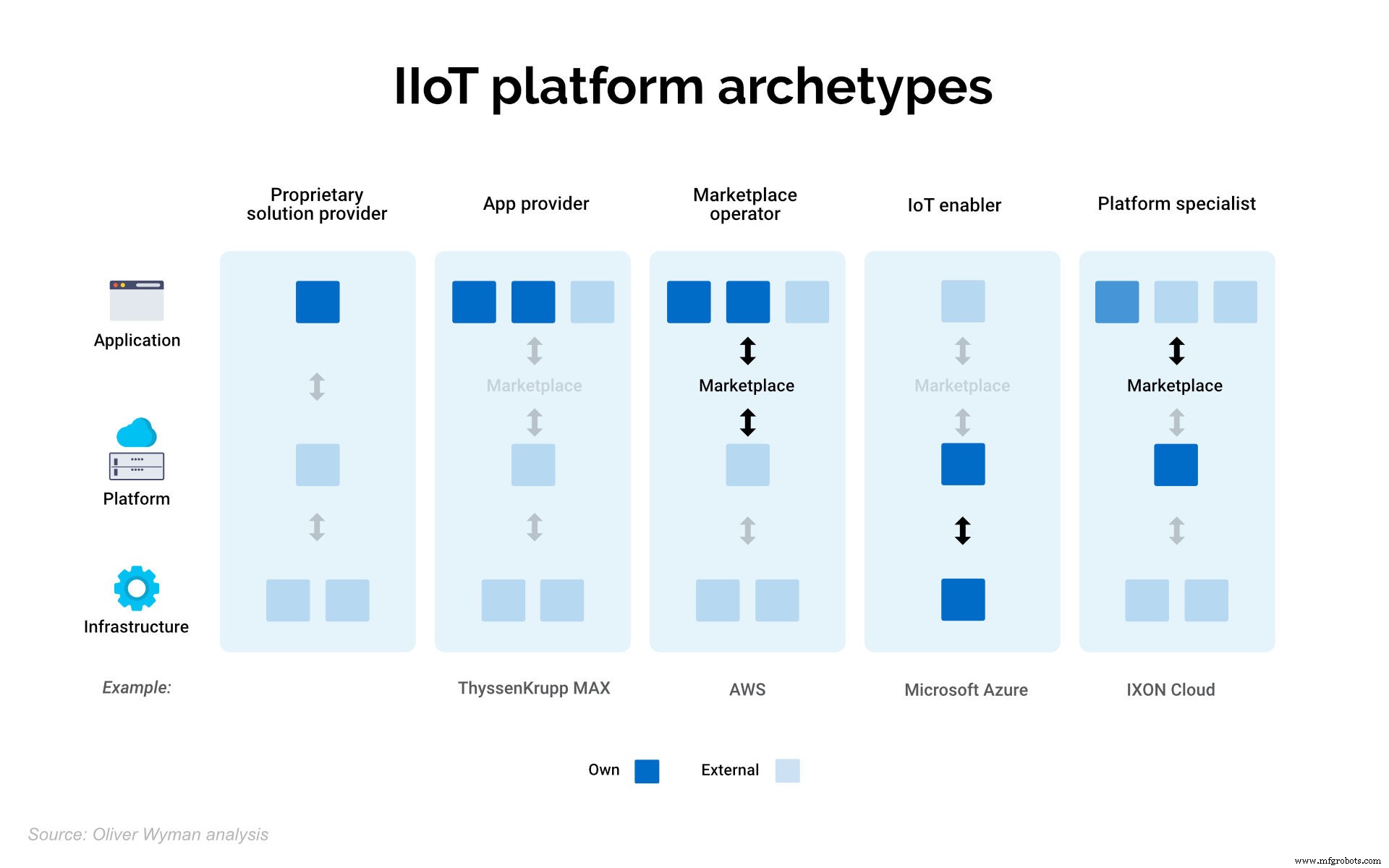 Choosing the Right Industrial IoT Platform for Machine Builders: A Comprehensive Comparison