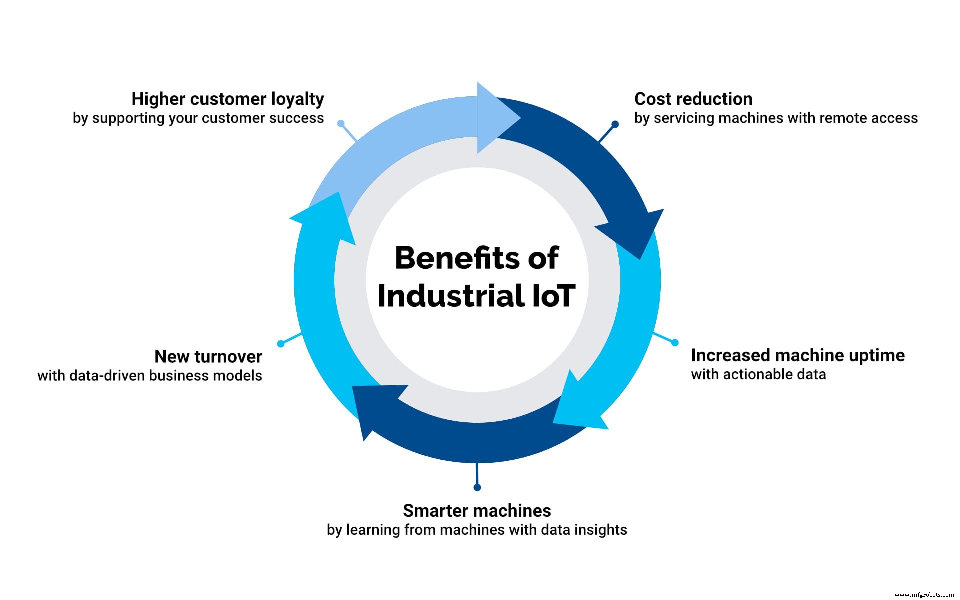Accelerating Smart Machine Development with Industrial IoT