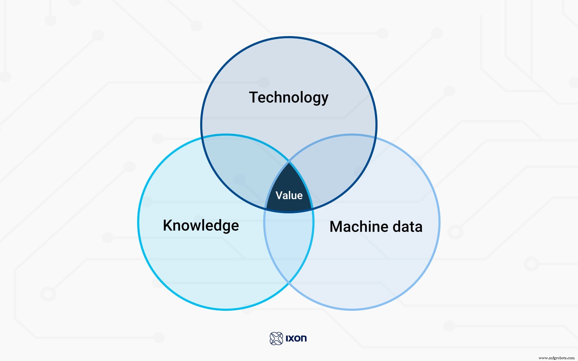 Accelerating Smart Machine Development with Industrial IoT
