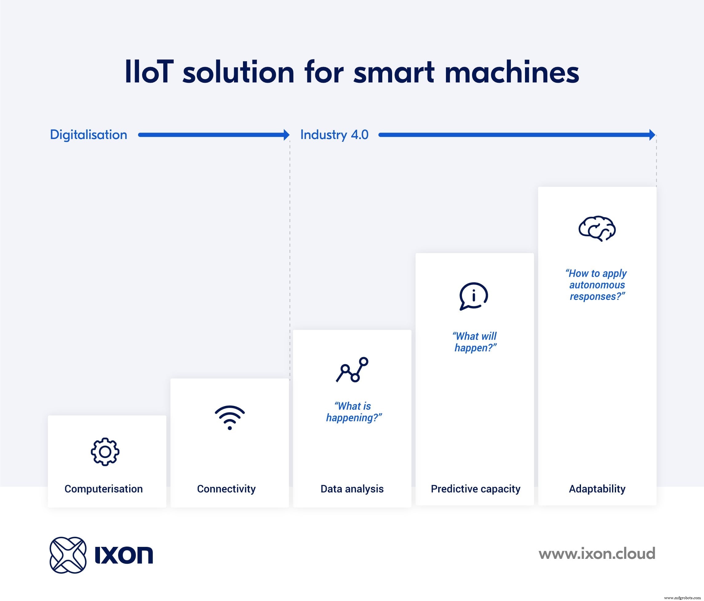 Accelerating Smart Machine Development with Industrial IoT