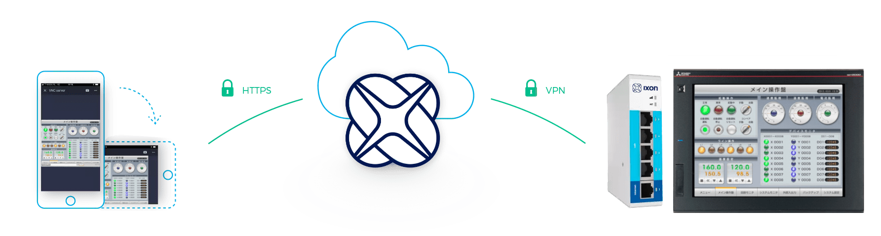 Secure Remote Access & Control for Mitsubishi Industrial Robots