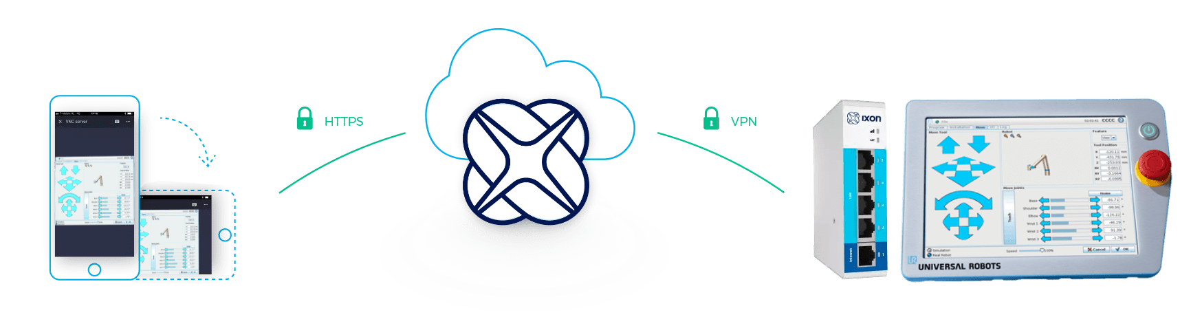 Secure Remote Access & Control for Universal Robots via IXON Cloud