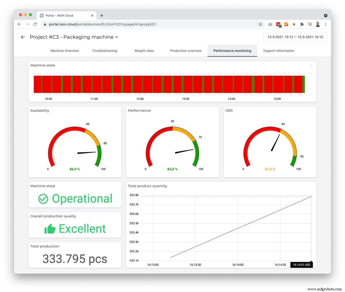 How IIoT Transforms Packaging Machine OEMs: Boost Efficiency, Reduce Downtime, Unlock New Revenue