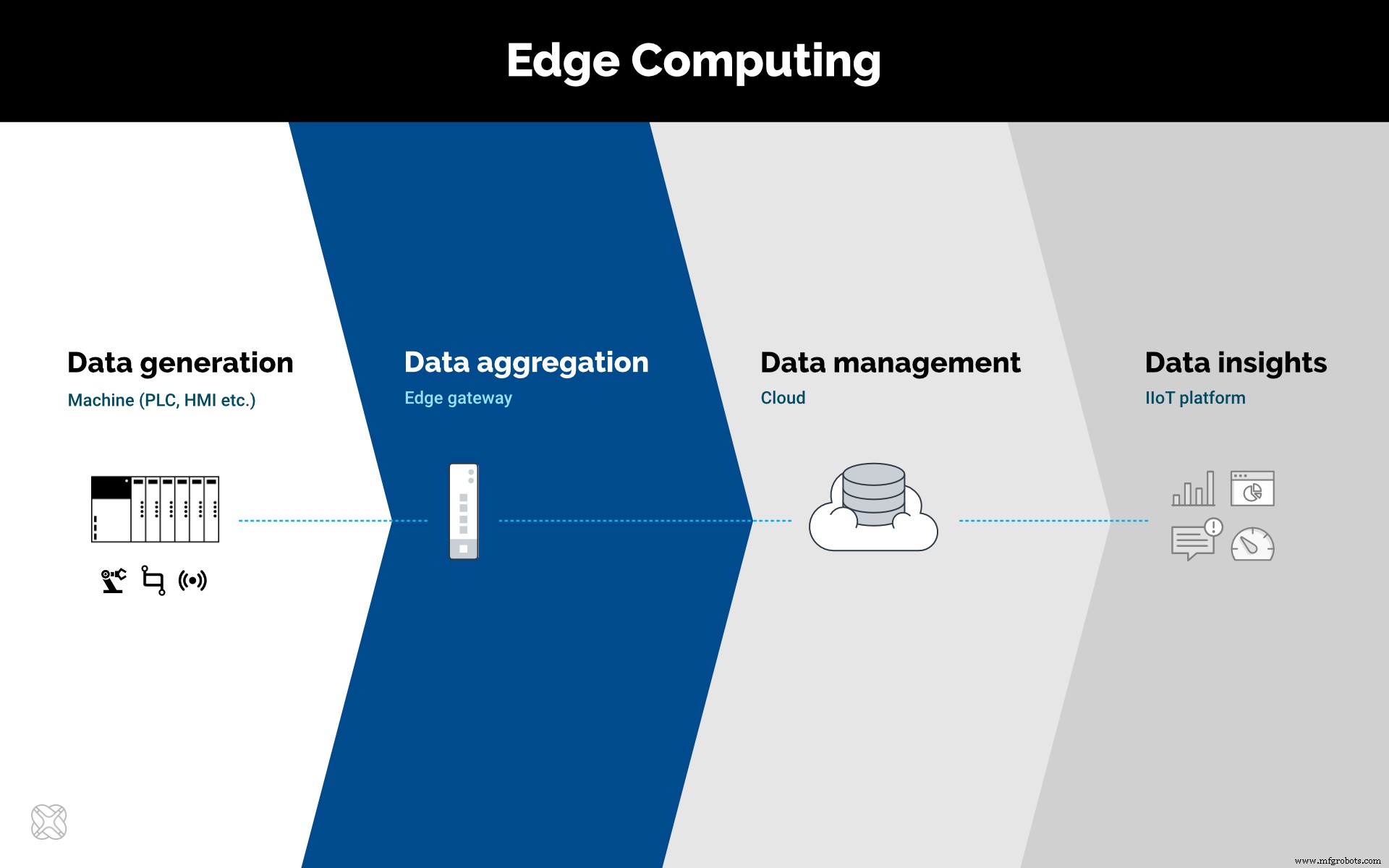 IXrouter: Seamless Edge‑to‑Cloud Connectivity for Industrial IoT