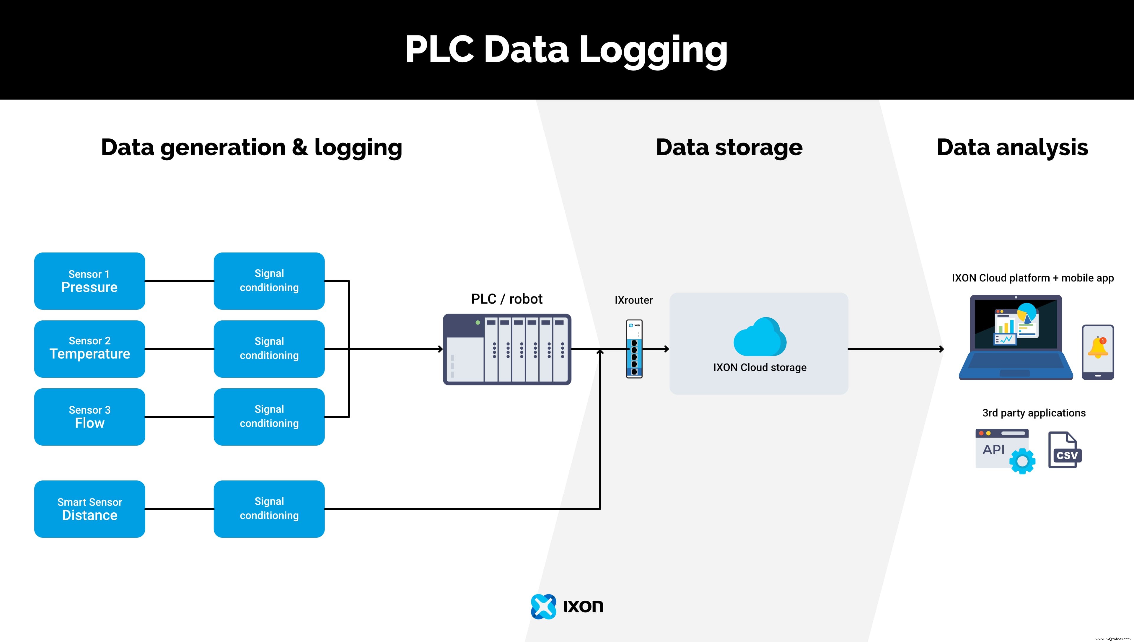 IXON Cloud: Master Machine Data Logging & Dashboards in Minutes