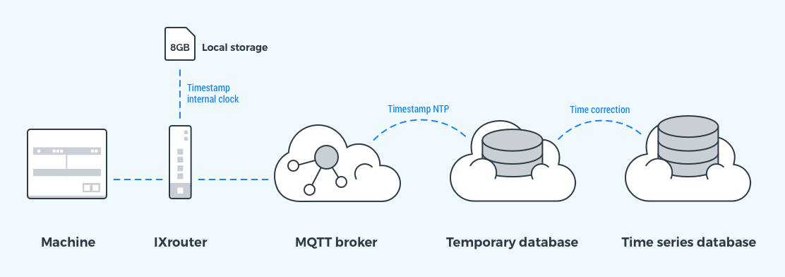 Secure and Real‑Time Machine Data Logging with IXON Cloud