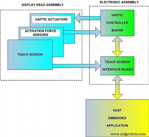 Touchscreen vs. Button Interfaces in Aviation: Capacitive vs. Resistive Touchscreens and Haptic Feedback