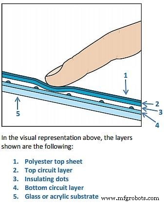 Touchscreen vs. Button Interfaces in Aviation: Capacitive vs. Resistive Touchscreens and Haptic Feedback