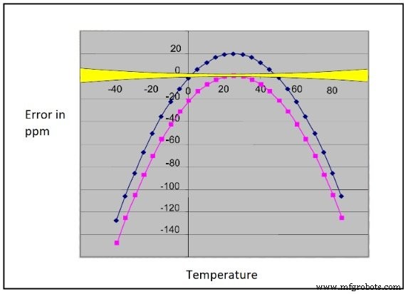 Inside Microcontroller Real‑Time Clocks (RTCs): Design, Accuracy, and Security
