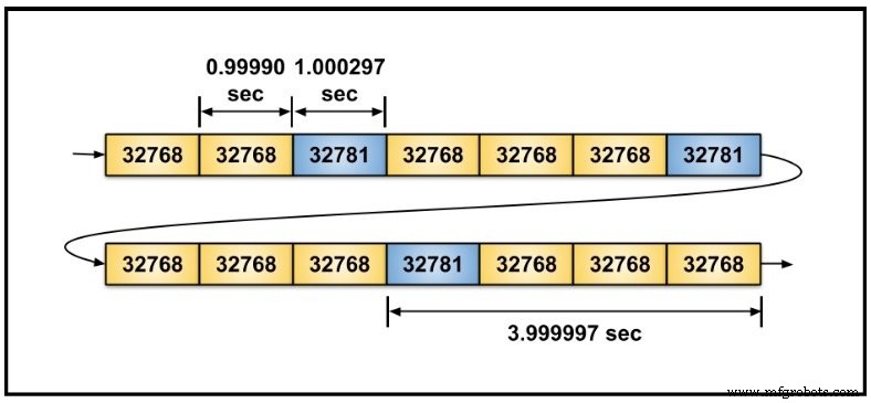 Inside Microcontroller Real‑Time Clocks (RTCs): Design, Accuracy, and Security