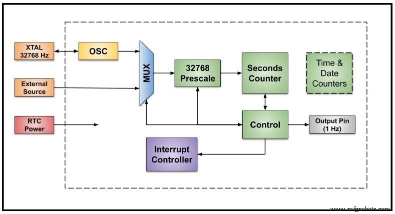 Inside Microcontroller Real‑Time Clocks (RTCs): Design, Accuracy, and Security