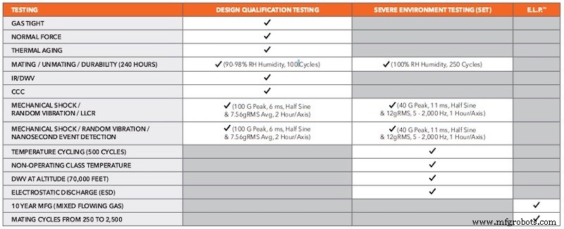 Samtec’s Severe Environment Testing (SET): Elevating COTS Product Safety