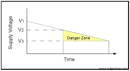 Brown‑Out Reset Explained: Safeguarding Microcontrollers Against False Power‑Downs
