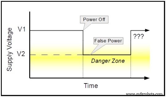 Brown‑Out Reset Explained: Safeguarding Microcontrollers Against False Power‑Downs