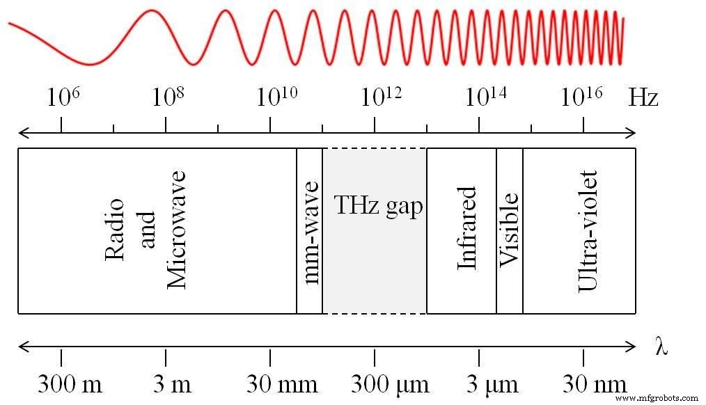 Terahertz Band: Fundamentals, Properties, and Emerging Applications