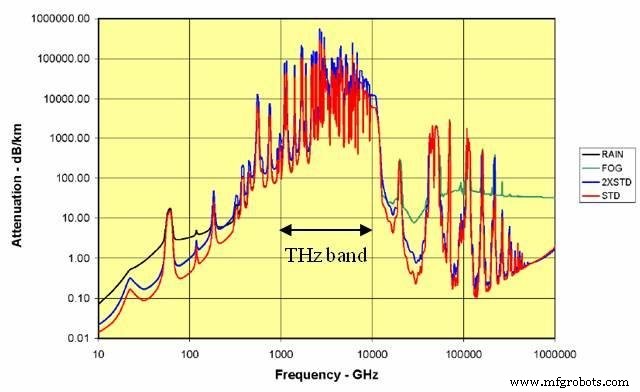Terahertz Band: Fundamentals, Properties, and Emerging Applications