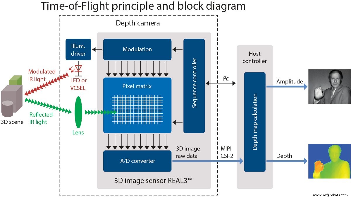 Understanding Time‑of‑Flight Sensors: How ToF 3D Cameras Measure Distance