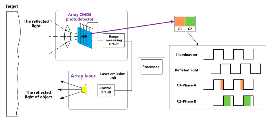 Understanding Time‑of‑Flight Sensors: How ToF 3D Cameras Measure Distance