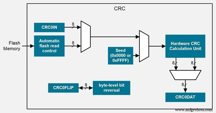 Selecting Microcontroller Peripherals for High‑Performance DSP Projects