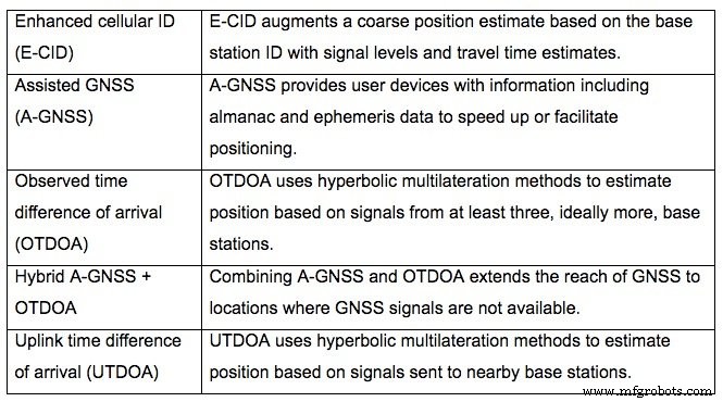How 5G Release 16 Will Revolutionize Location Accuracy