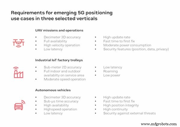 How 5G Release 16 Will Revolutionize Location Accuracy