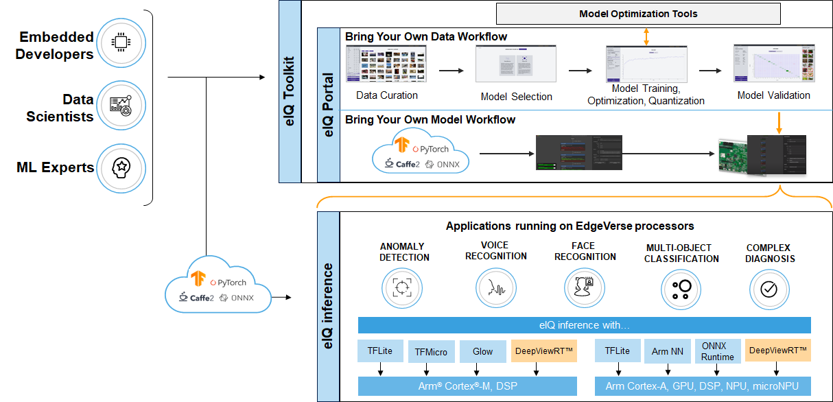 Bridging the Gap: Making Machine Learning Accessible at the Edge