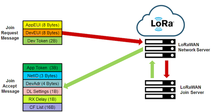 Leveraging LoRa for Secure, Remote Smart Metering