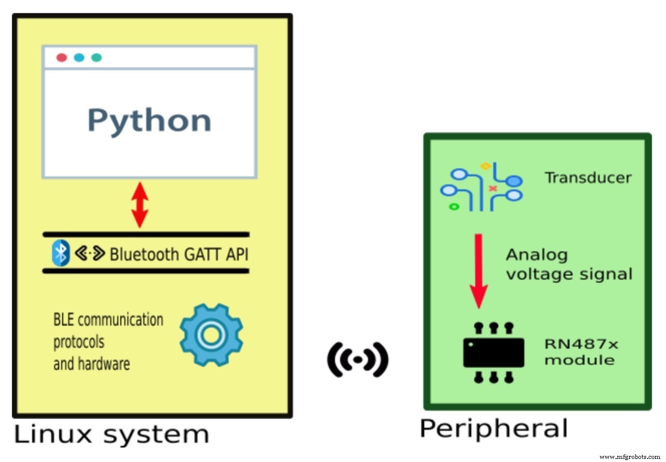 Mastering Microchip RN487x Bluetooth Modules for Low‑Power Peripherals