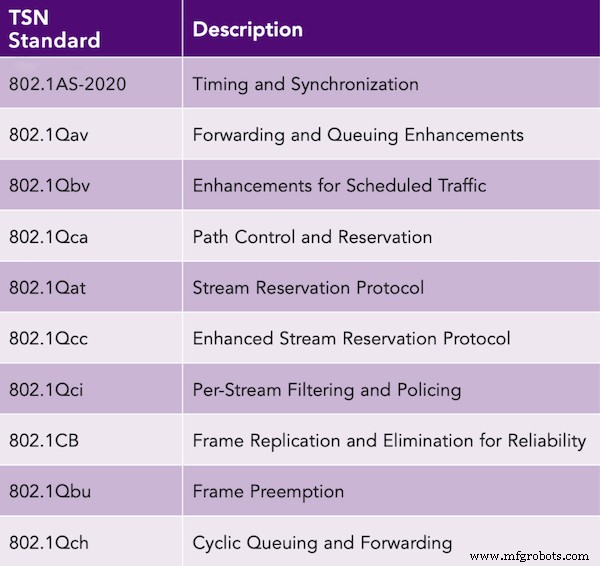 Time‑Sensitive Networking: How TSN Drives Predictable Industrial Ethernet