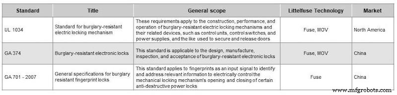 Smart Lock & Sensor Design: Expert Circuit Protection & Sensing Strategies for Secure Smart Homes