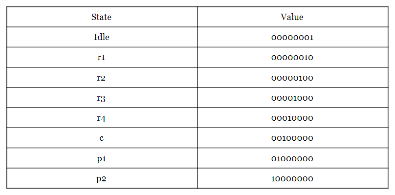 Binary, Gray, and One‑Hot Encoding: A Practical Guide for FPGA State Machines