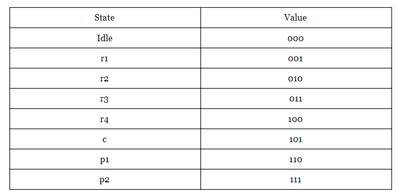 Binary, Gray, and One‑Hot Encoding: A Practical Guide for FPGA State Machines