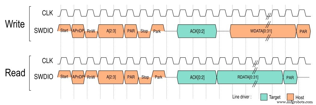 Understanding JTAG and Arm Core Debugging: ADI and SWD Explained