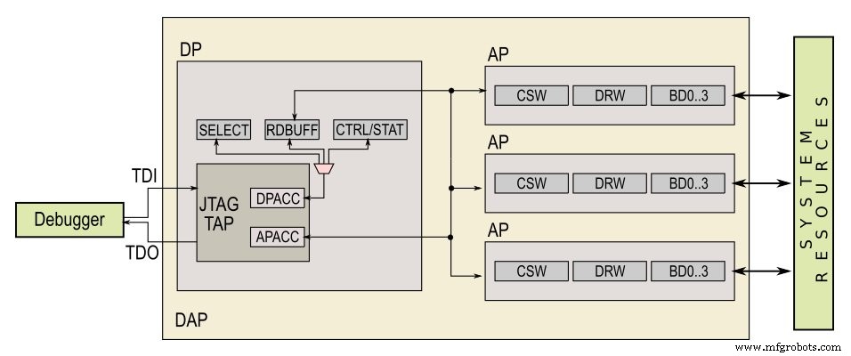 Understanding JTAG and Arm Core Debugging: ADI and SWD Explained