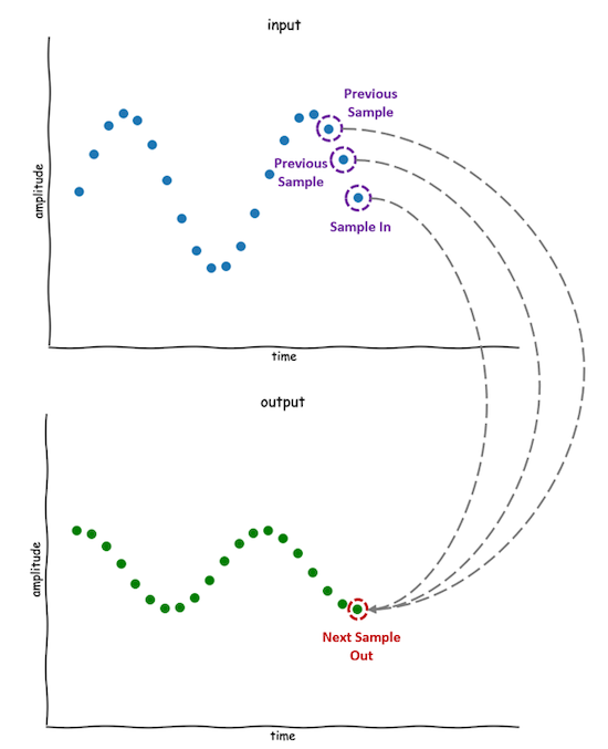 Mastering Digital Filtering on Embedded Microcontrollers: PowerQuad’s Dual Biquad IIR Engine in the LPC55S69