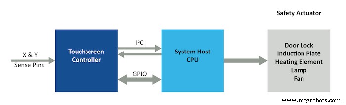 Enhancing Appliance Safety with IEC 60730 Class B Standards