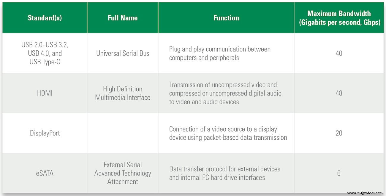 Expert Design Strategies to Safeguard High‑Speed USB, HDMI, DisplayPort, and eSATA Interfaces