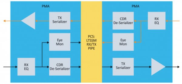 Choosing the Right Redriver or Retimer to Extend PCIe Signal Range