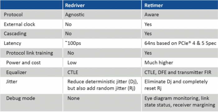Choosing the Right Redriver or Retimer to Extend PCIe Signal Range