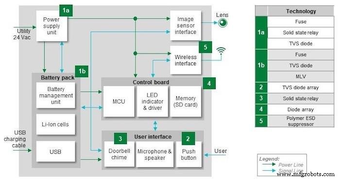 Designing Robust Circuit Protection, Control, and Sensing for Smart Home Security Systems