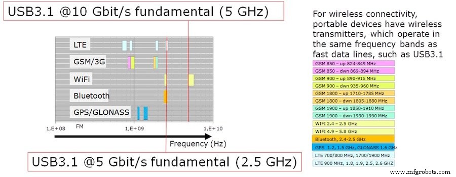Protection & Filtering: Essential for Industrial IoT, Autonomous Vehicles, and USB‑C Mobile Devices