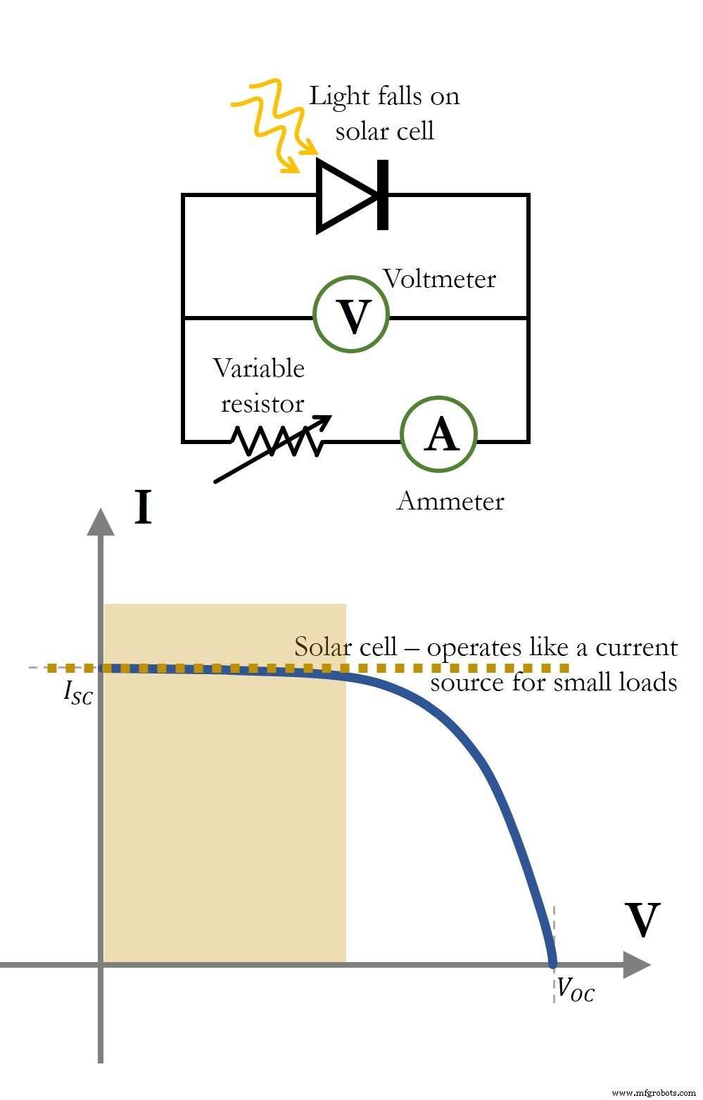 Mastering Current–Voltage Curves: Solar Cells, Batteries, and Emerging Materials