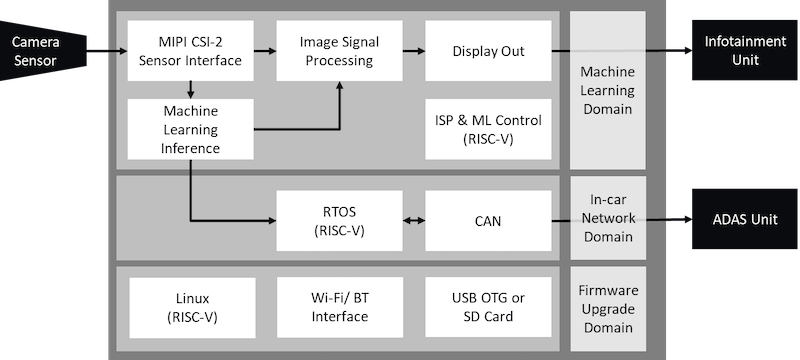 Securing In‑Cabin AI with a Trusted Execution Environment on a Secure FPGA SoC