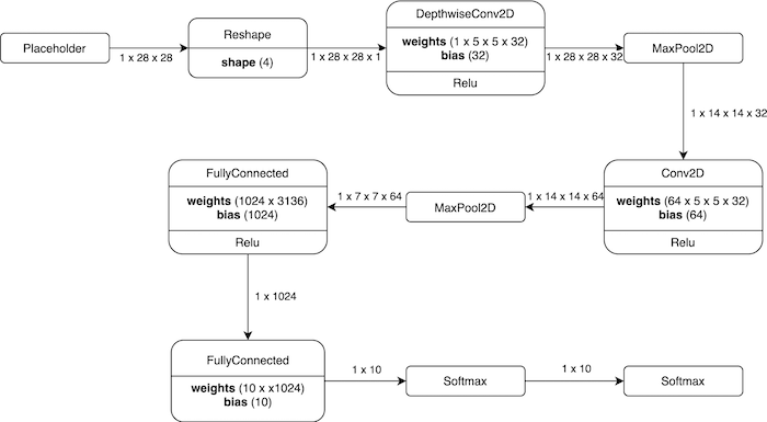 Deploying Handwritten Digit Recognition on the i.MX RT1060 MCU Using TensorFlow Lite